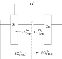 Schematische Darstellung einer galvanischen Zelle mit Zink- und Kuperelektrode.