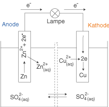 Diagramm eines elektrochemischen Zellenaufbaus mit Anode, Kathode und Lampe.