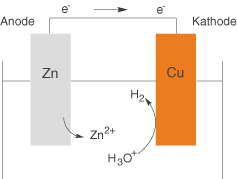 Diagramm einer elektrochemischen Zelle mit Zink und Kupfer als Elektroden.