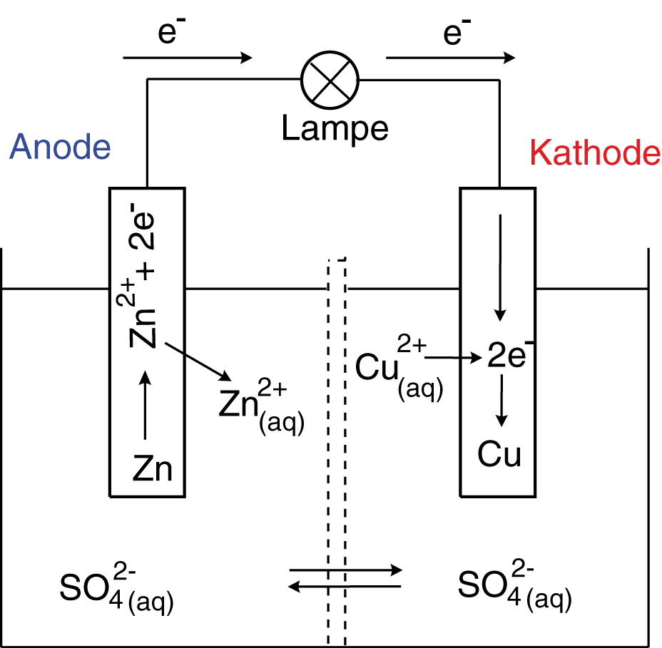 Diagramm mit den Begriffen Anode und Kathode in verschiedenen Farben und Symbolen.