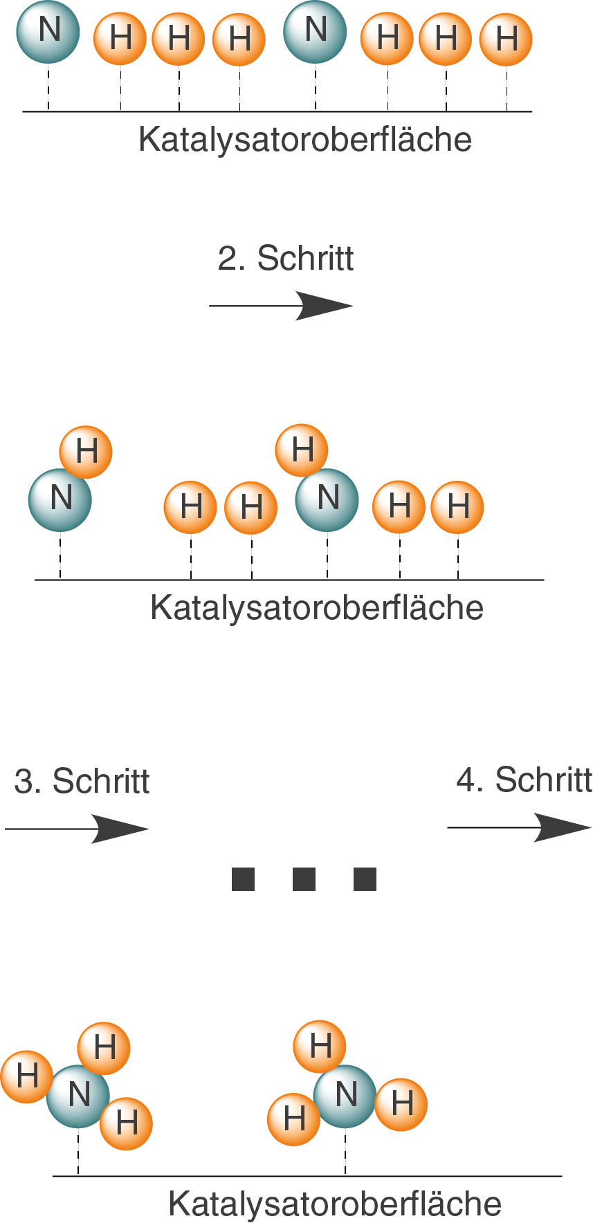 Illustration eines katalytischen Prozesses mit Schritten und Molekülen auf einer Katalysatoroberfläche.