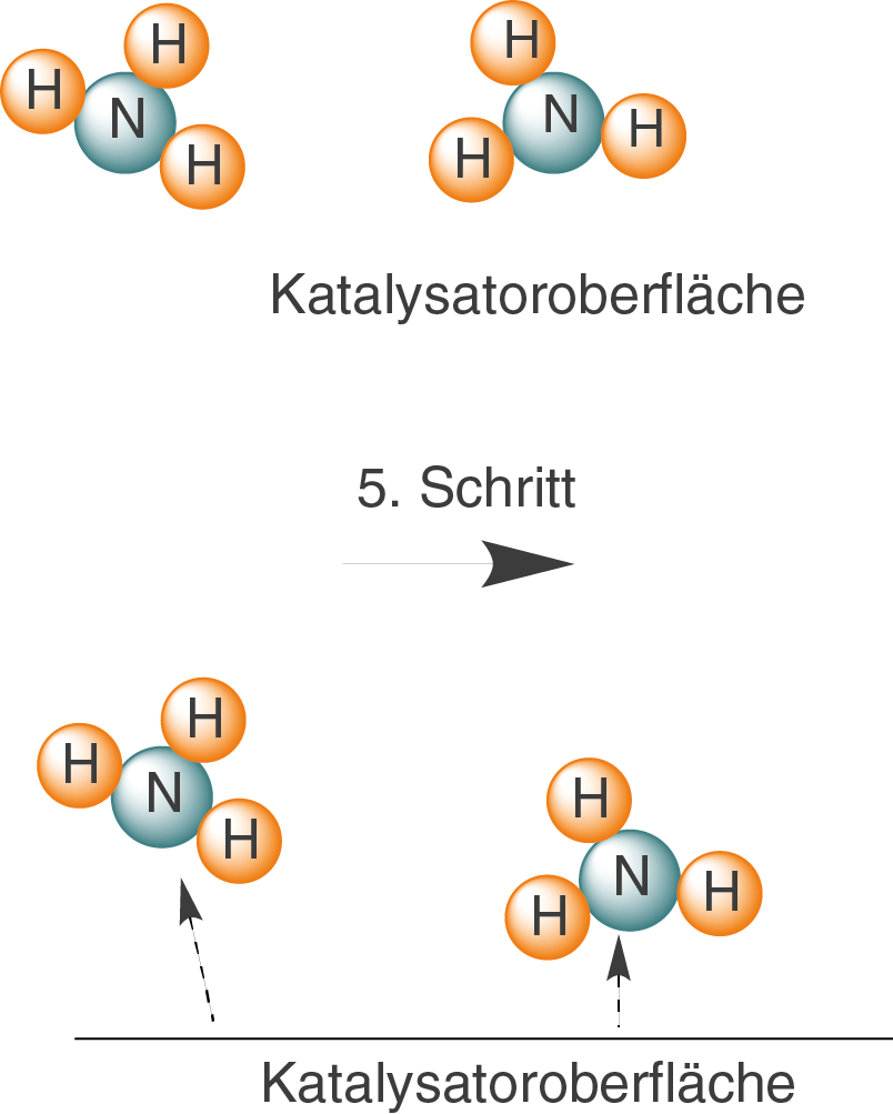 Diagramm zeigt eine Katalysatoroberfläche mit Molekülen und einem Schritt im chemischen Prozess.