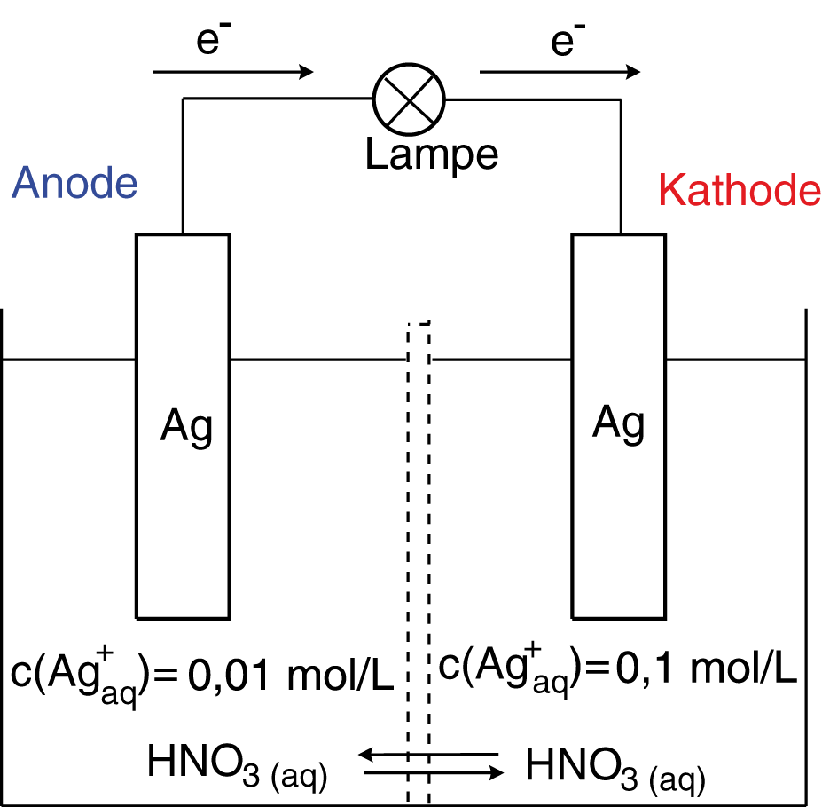 Diagramm mit Anode in Blau und Kathode in Rot, Darstellung von elektrischen Ladungen.