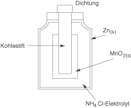 Schematische Darstellung einer Batterie mit verschiedenen Komponenten und Materialien.