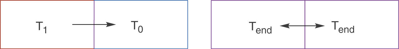 Diagramm mit Zeitpunkten T1, T0 und Tend sowie Pfeilen, die zeitliche Beziehungen darstellen.
