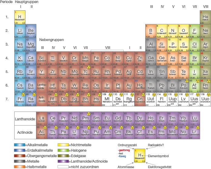 Periodensystem der Elemente mit Haupt- und Nebengruppen sowie Lanthaniden und Actiniden. Farbcodierung für verschiedene Elementgruppen.