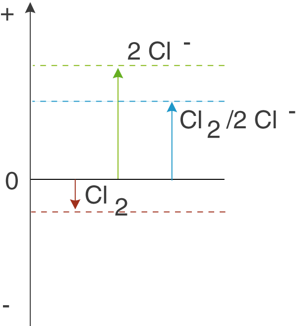Diagramm mit verschiedenen Linien und Pfeilen, die chemische Gleichgewichte darstellen.