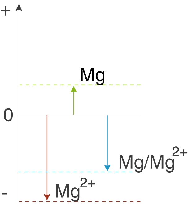 Diagramm zur Darstellung von Redox-Potenzialen mit Magnesium und Magnesiumionen.