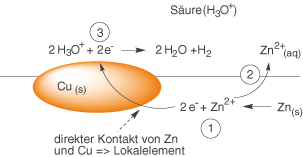 Schematische Darstellung einer chemischen Reaktion zwischen Zink und Kupfer in einer Lösung.