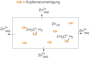 Diagramm zur Darstellung von Kupfer- und Zinkreaktionen in einer elektrochemischen Zelle.