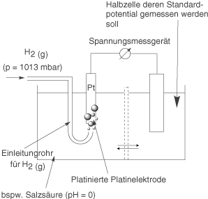 Diagramm einer Halbzelle zur Messung des Standardpotentials von Wasserstoffgas.