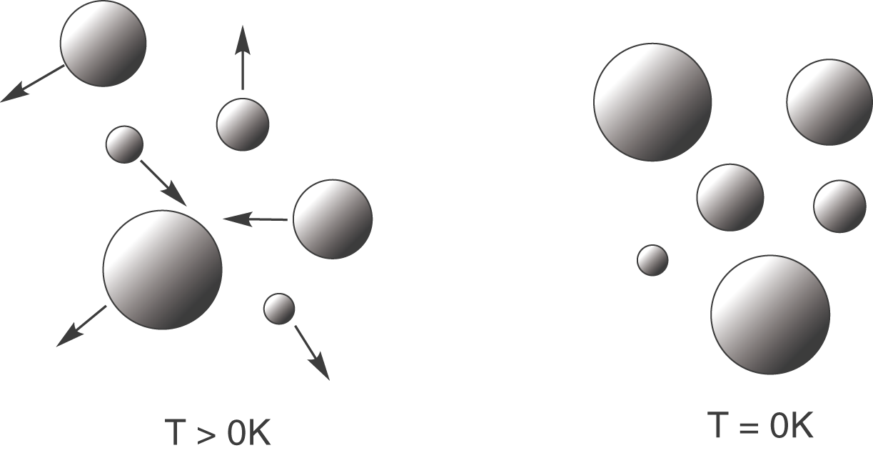 Diagramm von Molekülen bei unterschiedlichen Temperaturen, mit Pfeilen zur Darstellung von Bewegung und Energie.