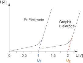 Diagramm zeigt den Zusammenhang zwischen Stromstärke und Spannung für Pt- und Graphit-Elektroden.