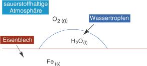 Diagramm zur chemischen Reaktion von Eisenblech mit Wasser und Sauerstoff in der Atmosphäre.