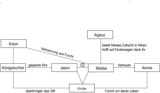 Figurenkonstellation Marquise Von O Medea: Figurenkonstellation (Lektürehilfen Deutsch)