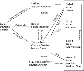 Diagramm mit Verbindungen zwischen Charakteren aus einer Geschichte, darunter Recha, Tempelherr und Saladin.
