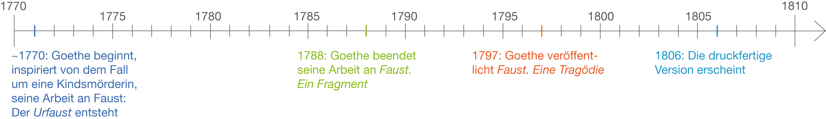 Entstehungsgeschichte Faust Entstehungsgeschichte Faust