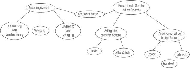 Sprache: Erb-, Lehn- und Fremdwörter (Digitales Schulbuch Deutsch)
