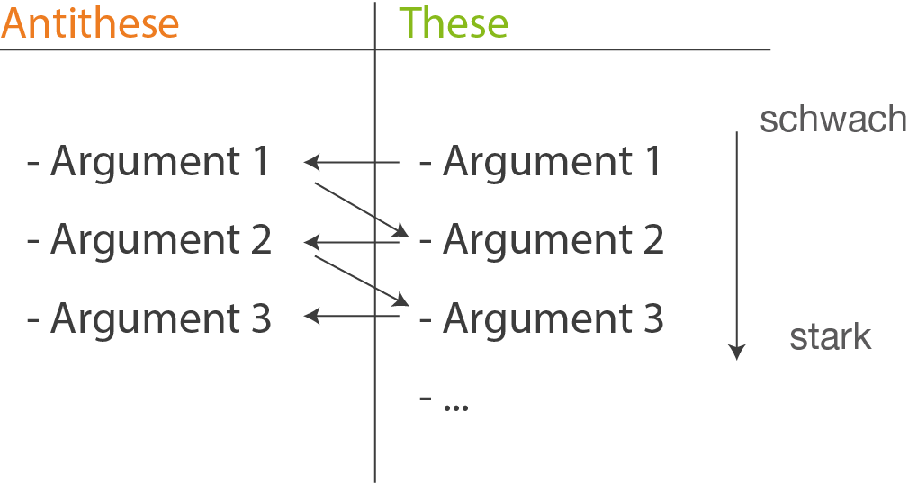 abb 4 schematischer aufbau einer dialektischen errterung mit wechselnder argumentation achte auch hier darauf dass die struktur der einzelnen argumente - Literarische Erorterung Beispiel abb 4 schematischer aufbau einer dialektischen errterung mit wechselnder argumentation achte auch hier darauf dass die struktur der einzelnen argumente - Literarische Erorterung Beispiel