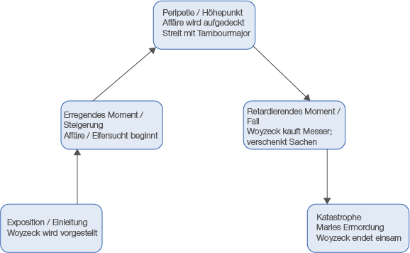 Diagramm zur Handlung von 
