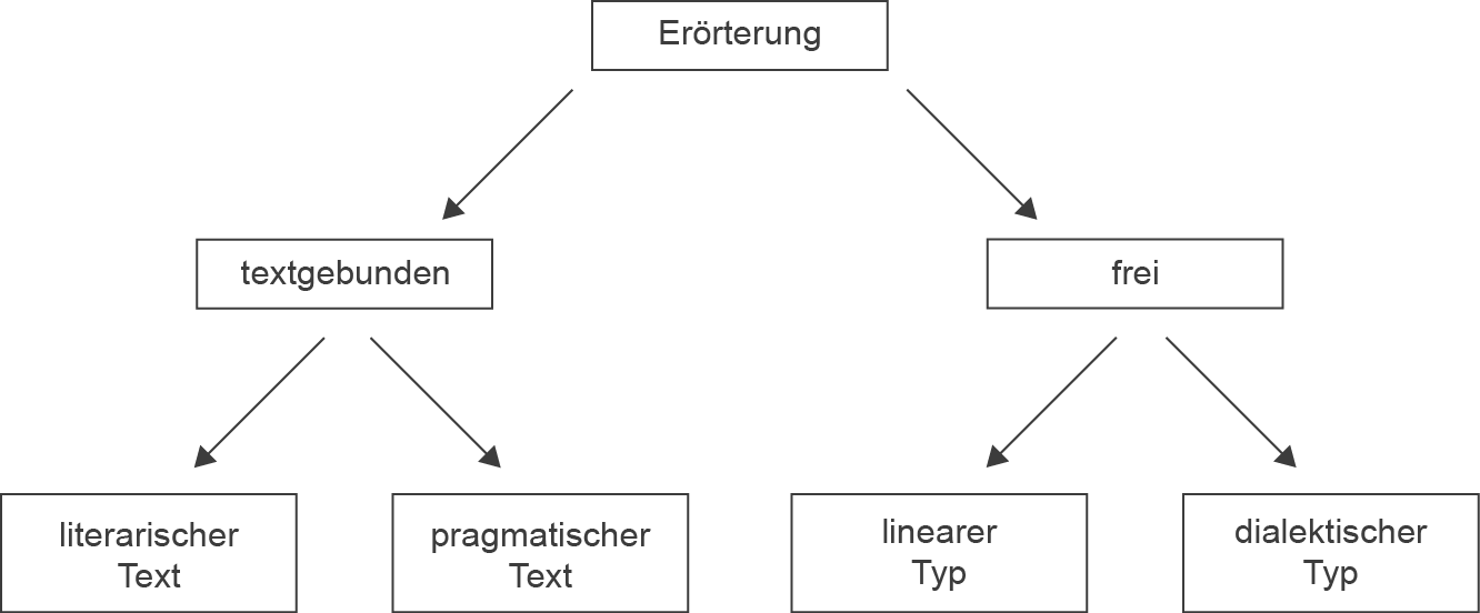 eine errterung kann entweder einen text behandeln textgebunden oder ein thema bzw problem frei textgebundene errterungen beziehen sich entweder auf - Dialektische Errterung Muster eine errterung kann entweder einen text behandeln textgebunden oder ein thema bzw problem frei textgebundene errterungen beziehen sich entweder auf - Dialektische Errterung Muster