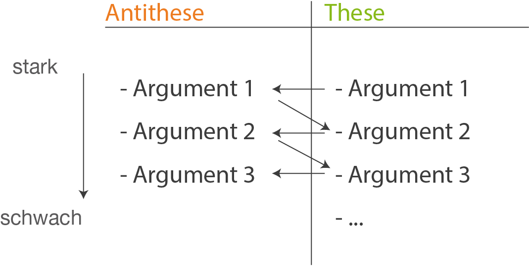 abb 2 sammlung und gliederung der argumente fr eine dialektische errterung in einer tabelle hier sind die argumente blockweise angeordnet zuerst - Dialektische Errterung Muster abb 2 sammlung und gliederung der argumente fr eine dialektische errterung in einer tabelle hier sind die argumente blockweise angeordnet zuerst - Dialektische Errterung Muster