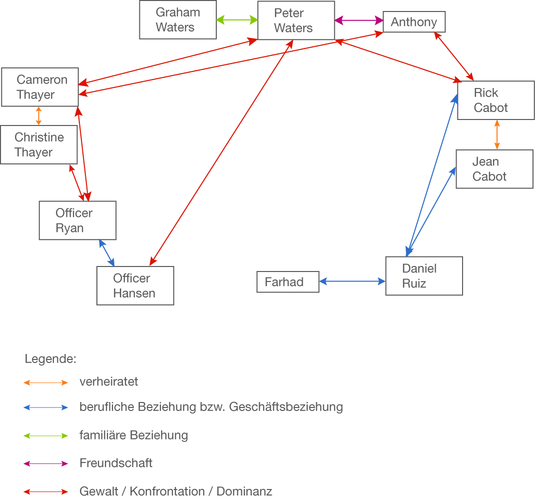 Diagramm, das Beziehungen zwischen verschiedenen Personen darstellt, inklusive familiärer und beruflicher Verbindungen.