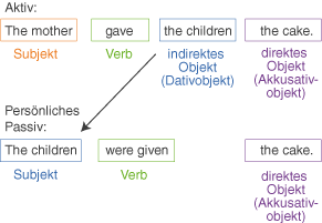 Bildung Passiv Englisch Bildung Passiv Englisch