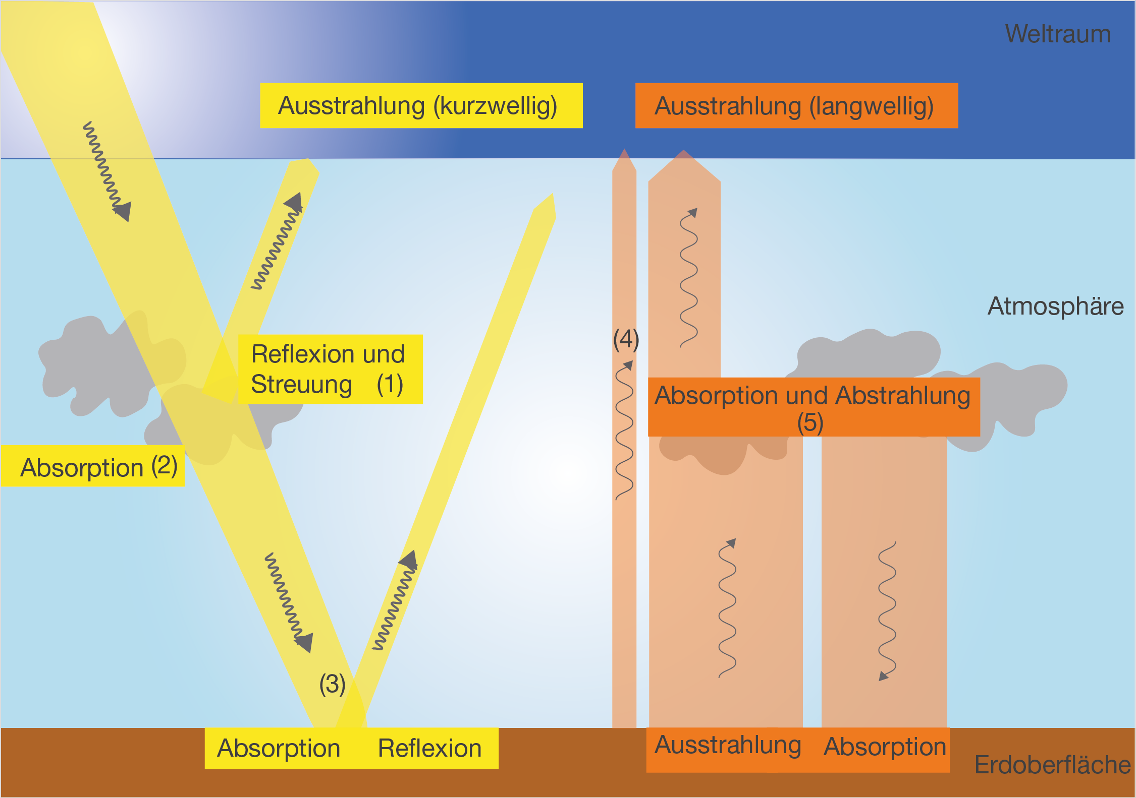 Atmosphäre: Strahlungshaushalt (Digitales Schulbuch Geo)