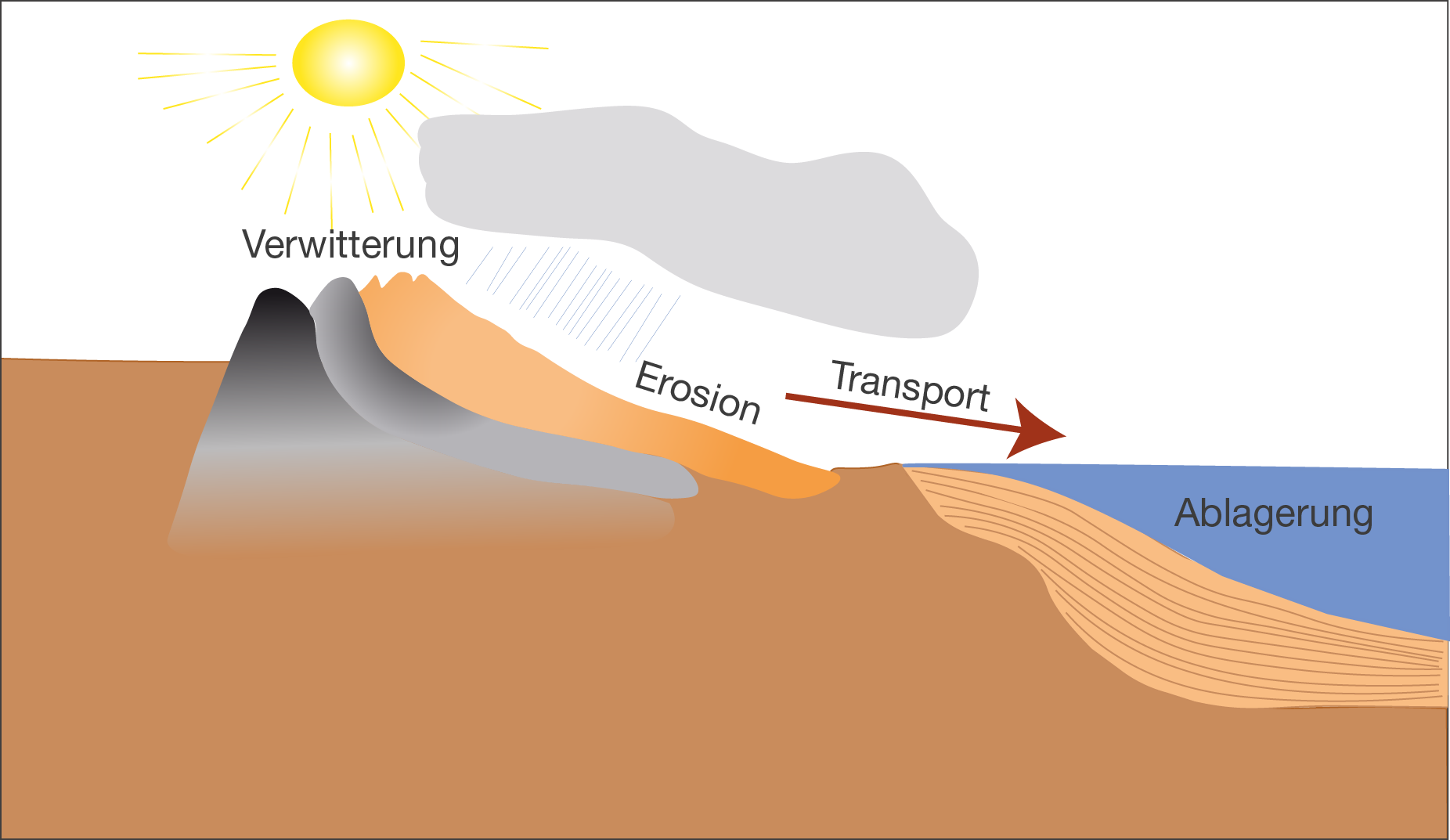 Exogene Und Endogene Kräfte Oberflächenprozesse - Grundlagen - Geo - Digitales Schulbuch - Skripte