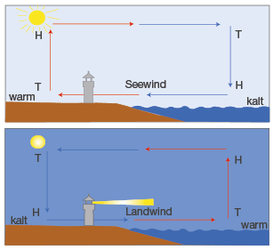 Windsysteme | SchulLV