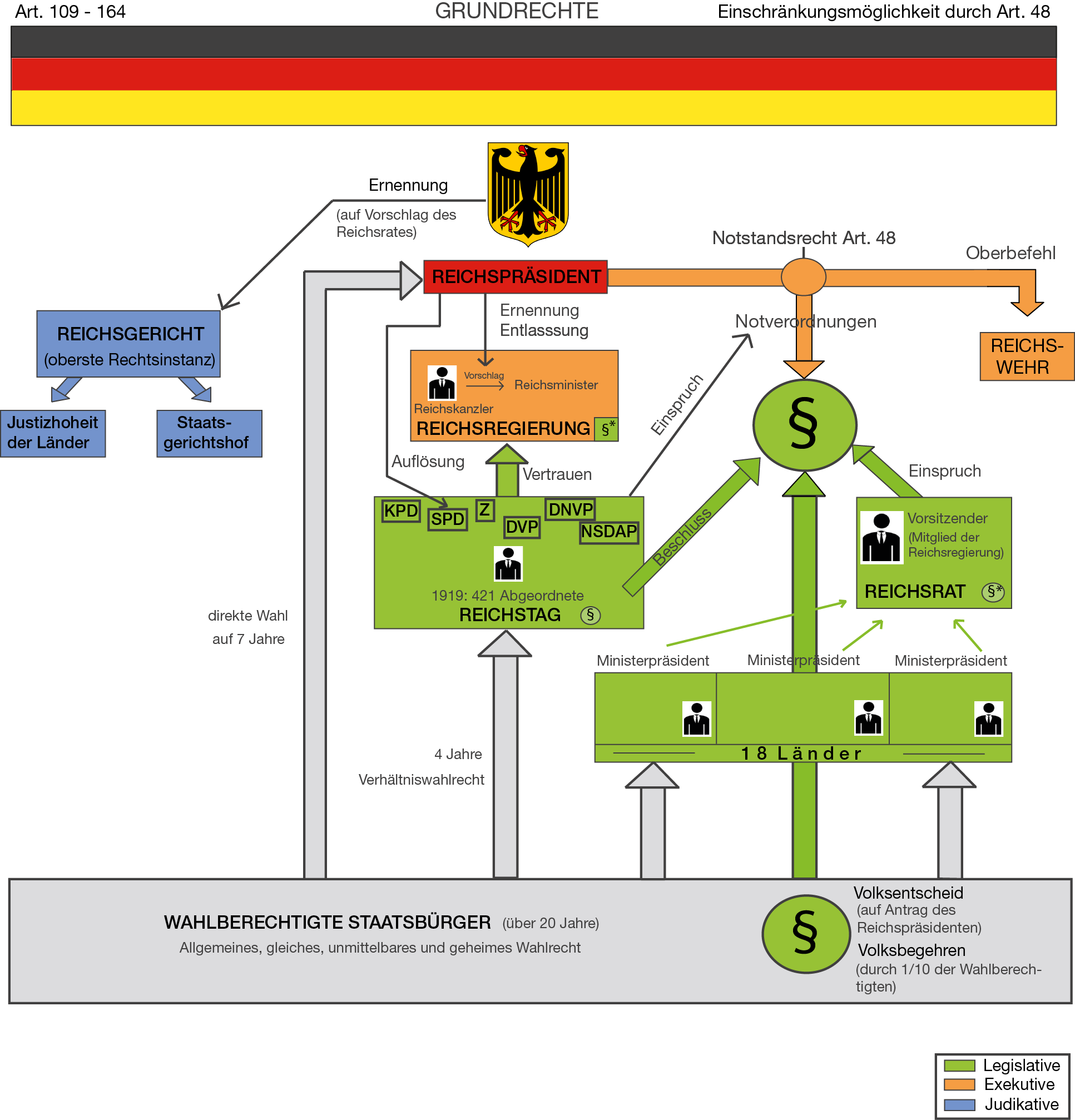Weimarer Republik: Ursachen des Scheiterns (Digitales Schulbuch Geschichte)