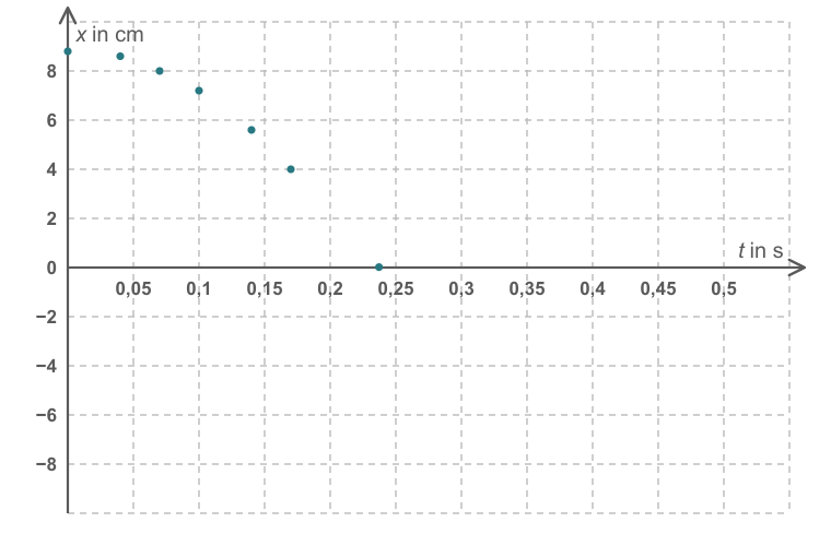 Streudiagramm mit fallenden Messpunkten zu x in cm und t in s.