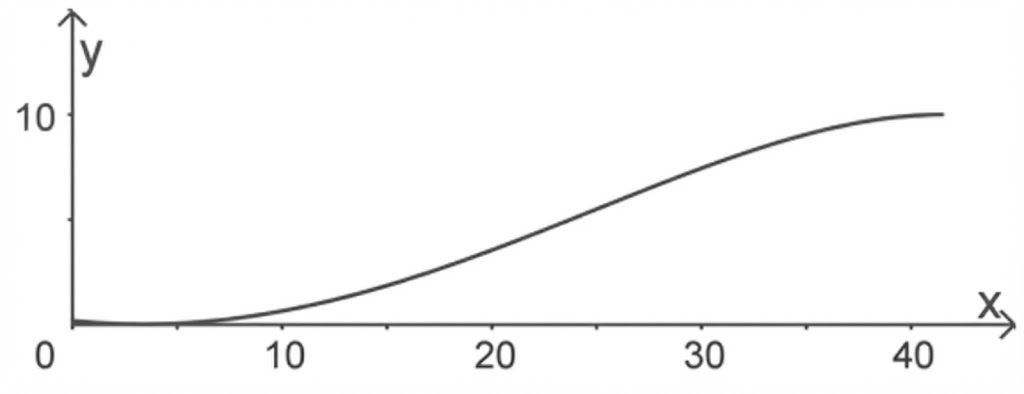 Liniendiagramm mit von links unten nach rechts oben ansteigender Kurve; x- und y-Achse beschriftet