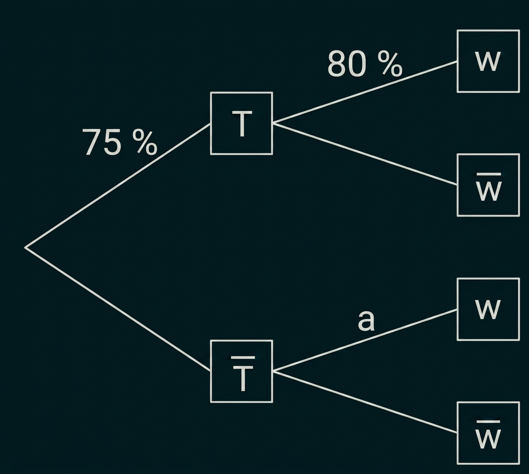 Baumdiagramm mit den Ereignissen T und W, Angaben 75 %, 80 % und a.