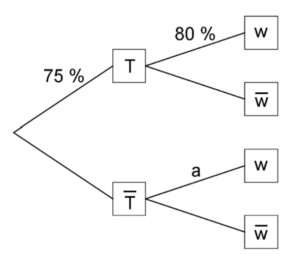 Baumdiagramm mit den Ereignissen T und W, Angaben 75 %, 80 % und a.