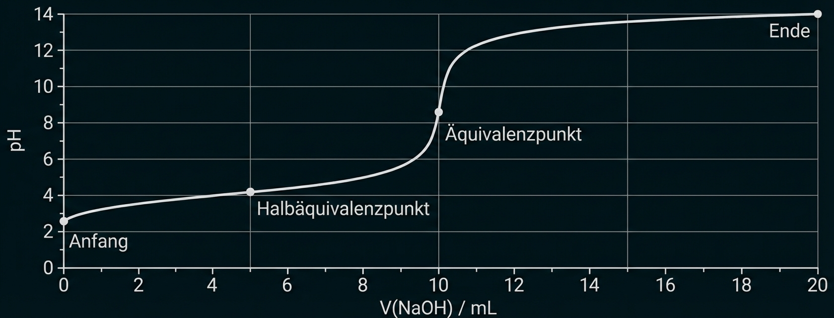 Titrationskurve: pH gegen V(NaOH)/mL mit markierten Punkten Anfang, Halbäquivalenzpunkt, Äquivalenzpunkt und Ende