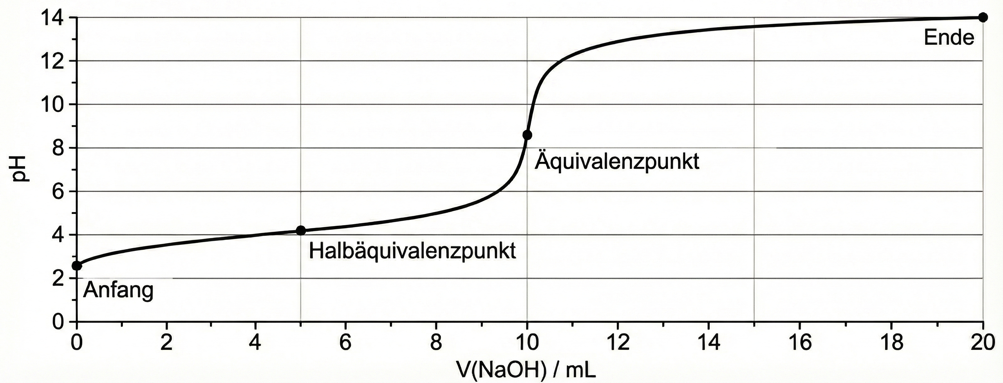 Titrationskurve: pH gegen V(NaOH)/mL mit markierten Punkten Anfang, Halbäquivalenzpunkt, Äquivalenzpunkt und Ende