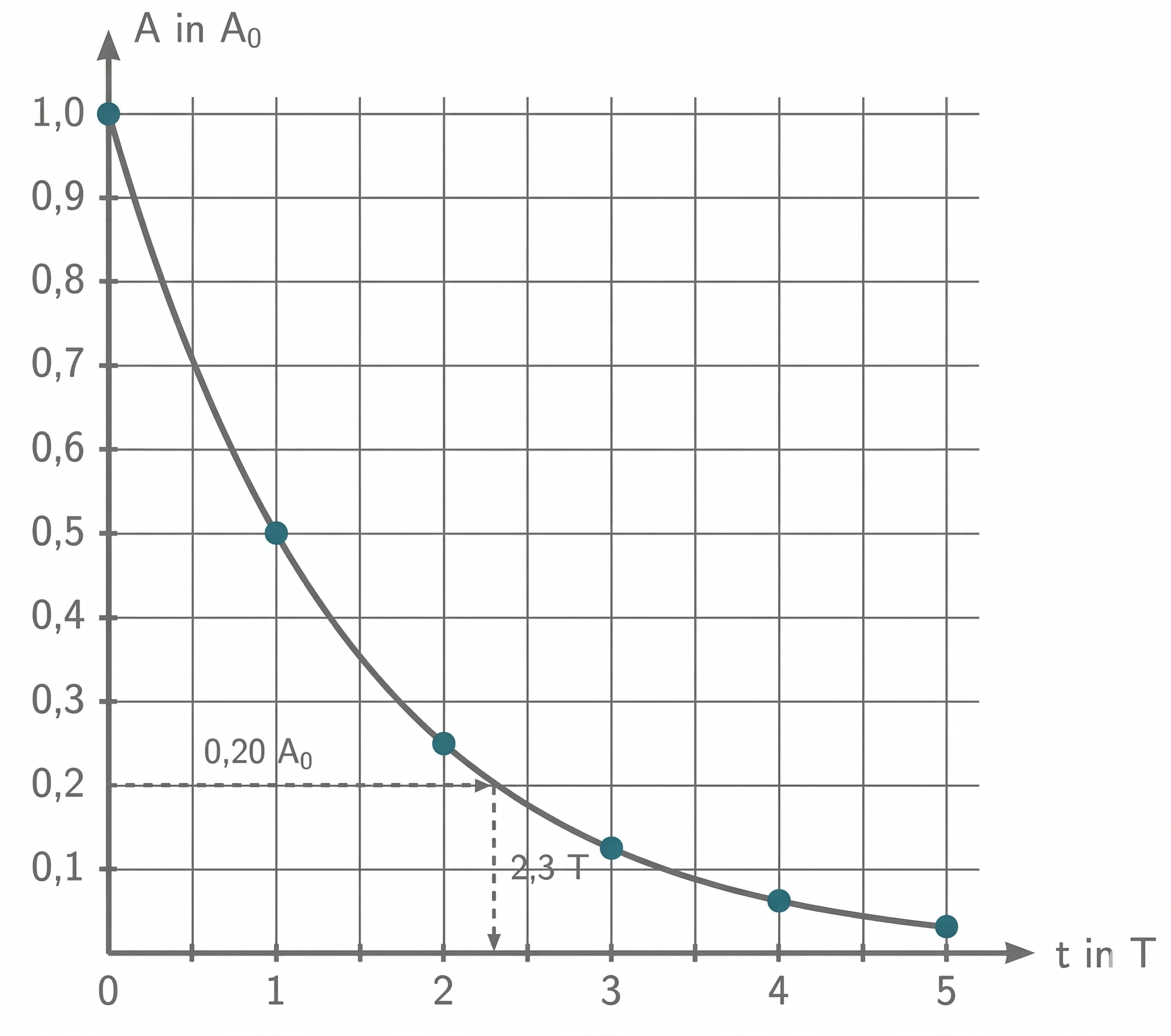 Graph: fallende Kurve auf Gitternetz mit markierten Punkten und Achsenbeschriftungen A in A0 und t in T