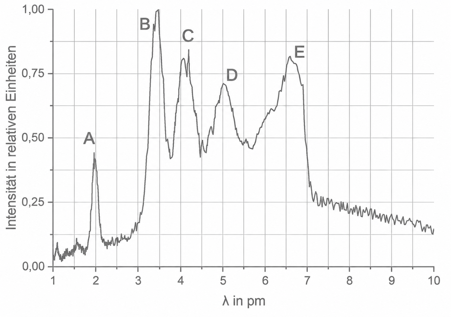 Röntgenbeugungsdiagramm mit Peaks A bis E und Intensität über Wellenlänge in pm