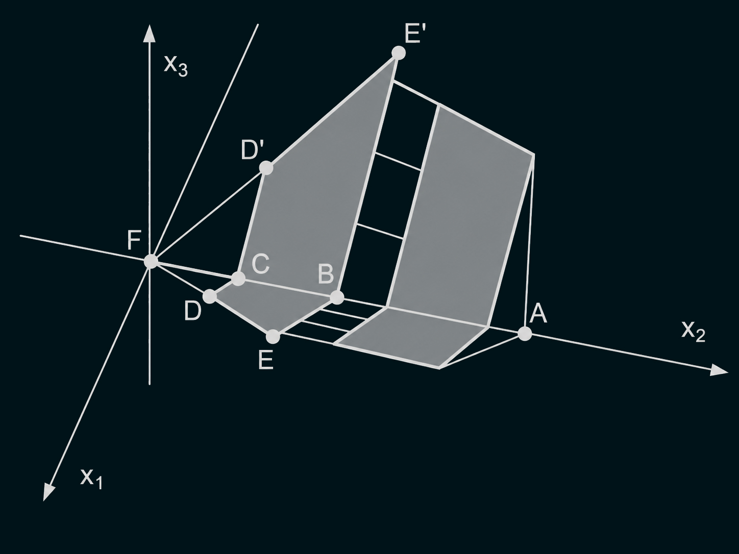 Dreidimensionale Skizze mit Koordinatenachsen x1,x2,x3 und markierten Punkten A–F, mehrere schiefe, schattierte Flächen (Prismen)