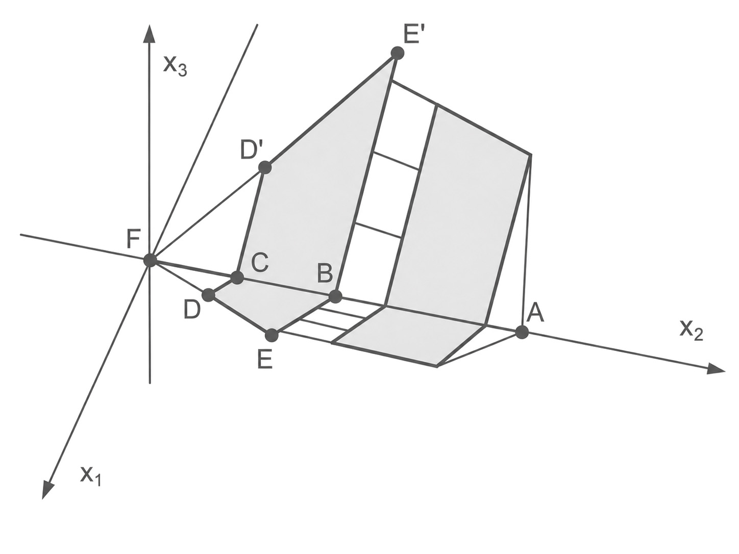 Dreidimensionale Skizze mit Koordinatenachsen x1,x2,x3 und markierten Punkten A–F, mehrere schiefe, schattierte Flächen (Prismen)