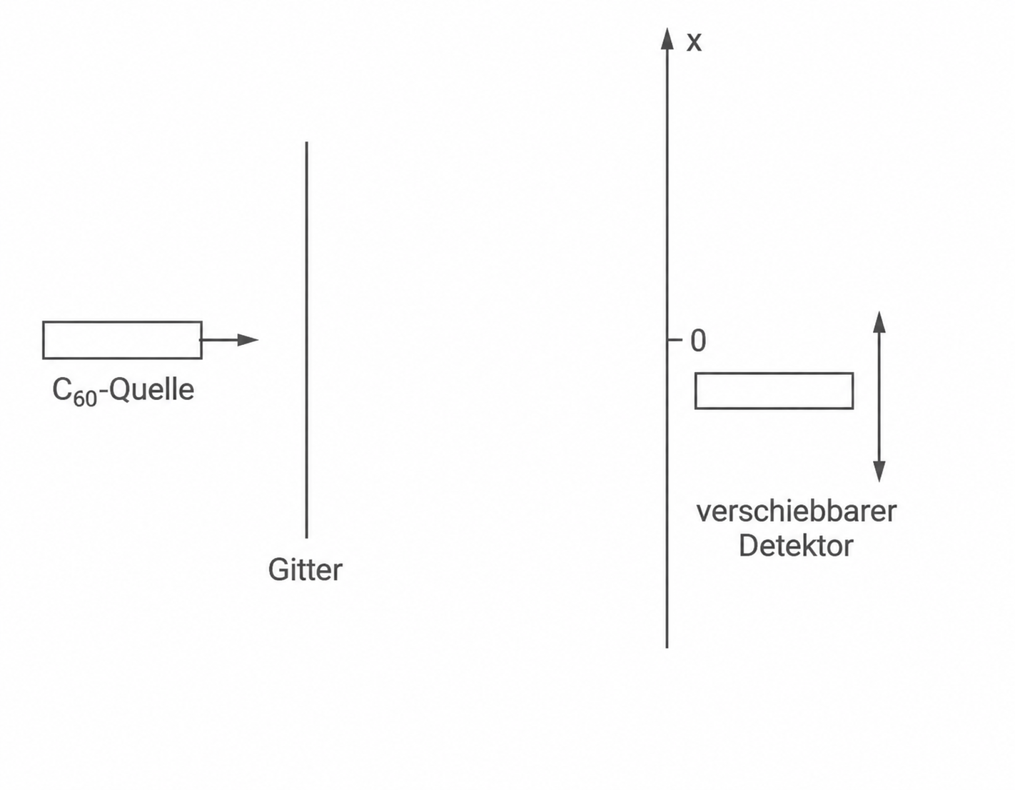 Schematische Darstellung: C60-Quelle links, Gitter in der Mitte, verschiebbarer Detektor rechts entlang der x-Achse.