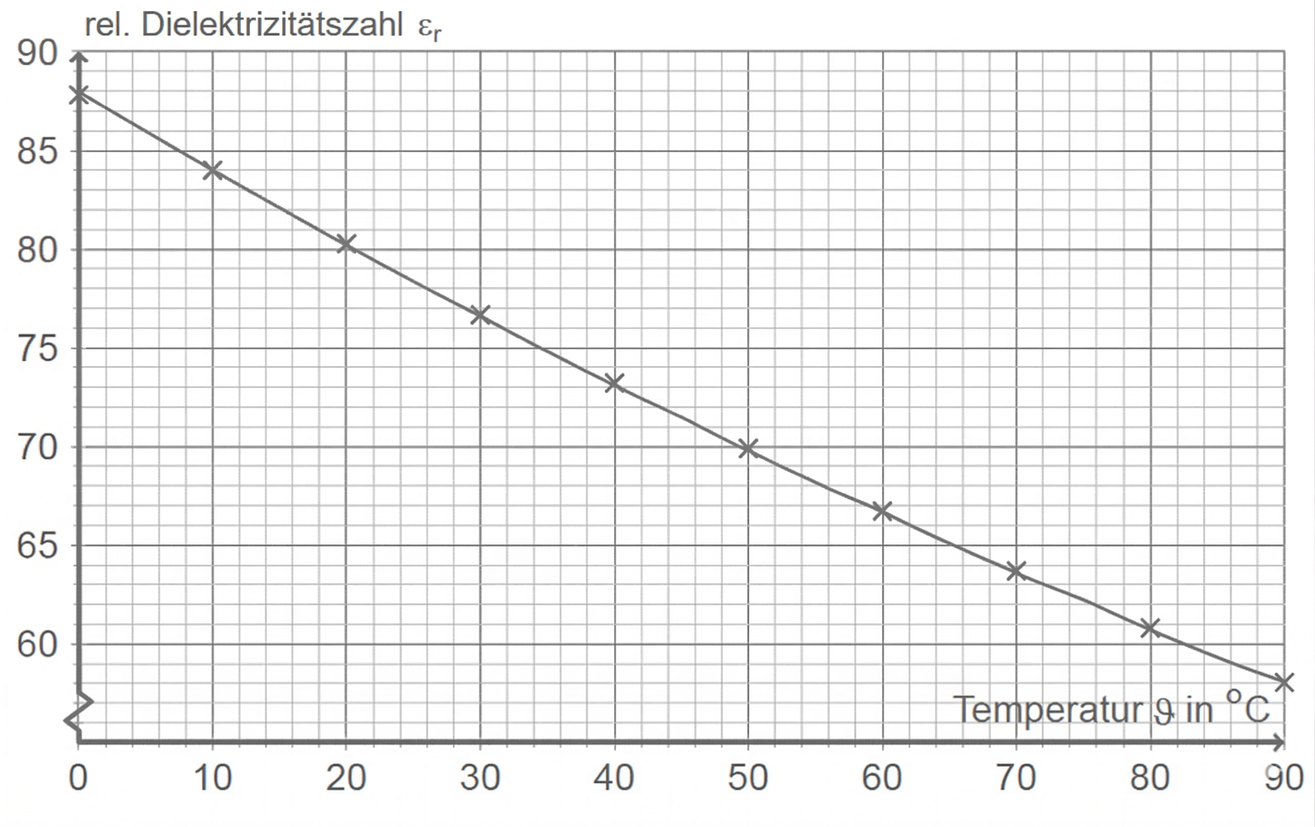 Liniendiagramm: relative Dielektrizitätszahl εr fällt etwa linear von ~88 bei 0 °C auf ~58 bei 90 °C.