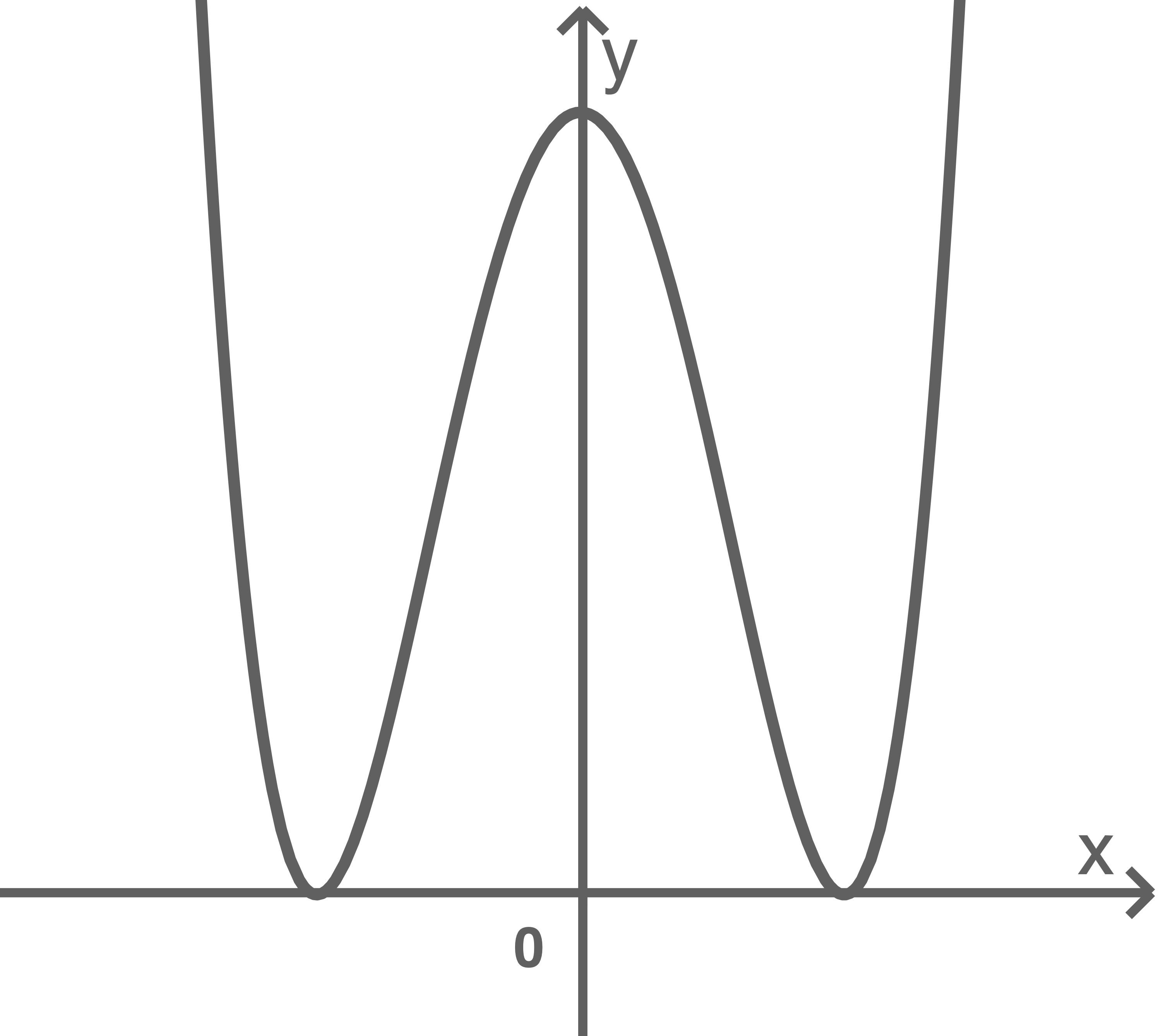 Graf einer mathematischen Funktion mit x- und y-Achse, zeigt eine symmetrische Kurve.