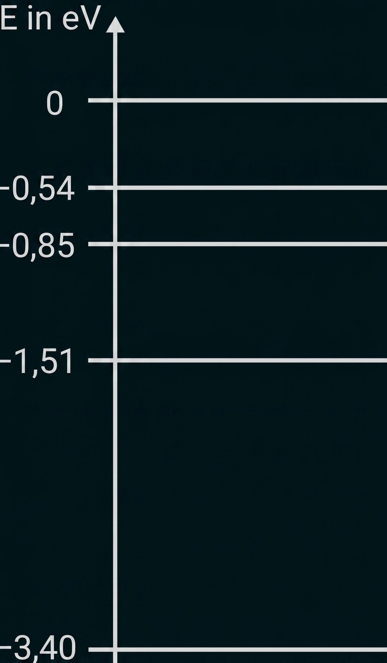 Diagramm-Achse (E in eV) mit horizontalen Gittern bei 0, -0,54, -0,85, -1,51 und -3,40