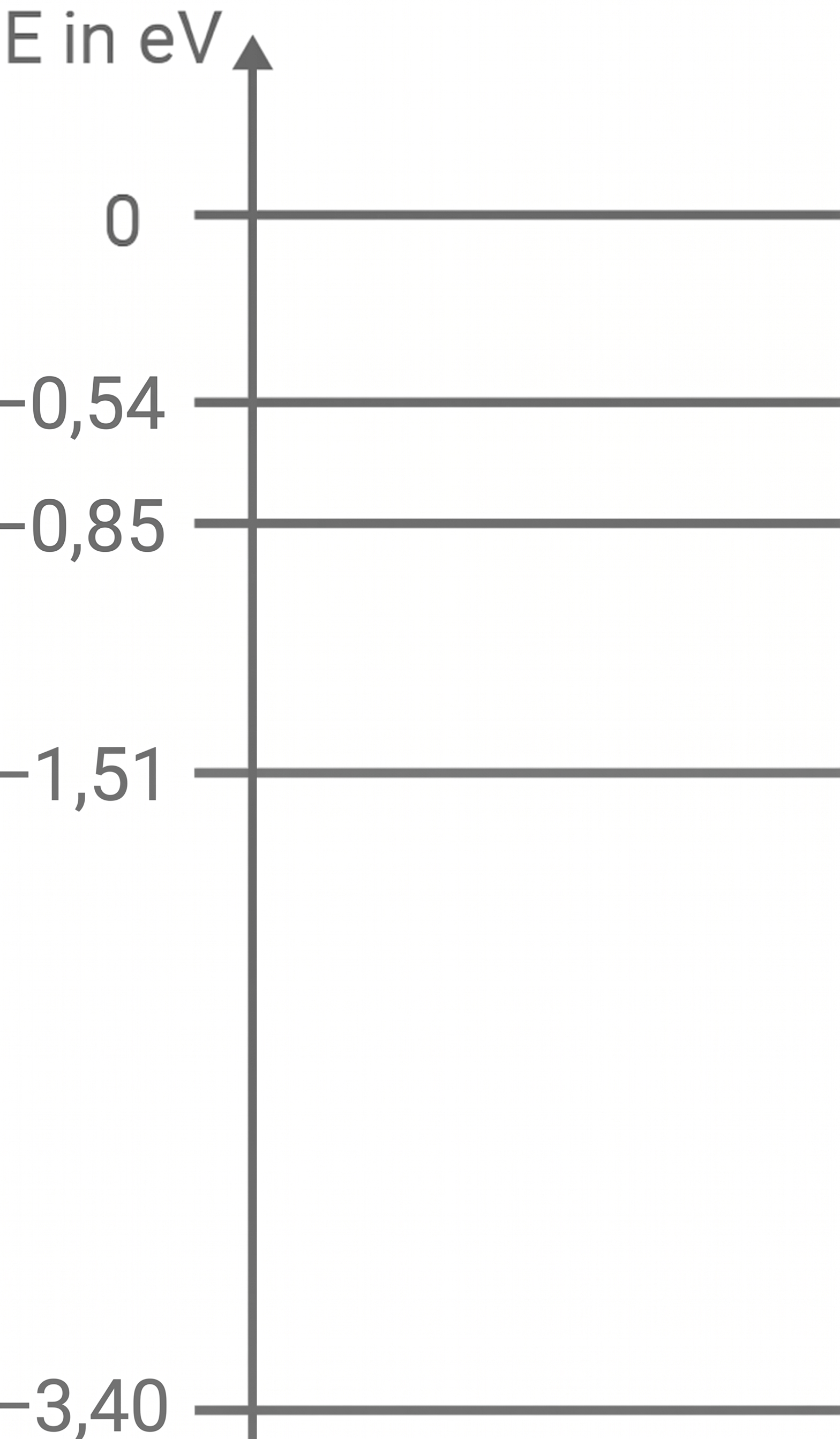 Diagramm-Achse (E in eV) mit horizontalen Gittern bei 0, -0,54, -0,85, -1,51 und -3,40