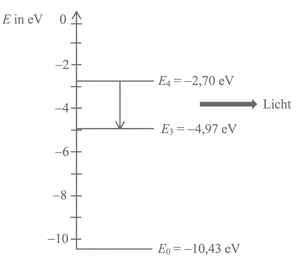 Energieleveldiagramm mit E4 = -2,70 eV, E3 = -4,97 eV, E0 = -10,43 eV und Pfeil für Lichtübergang.