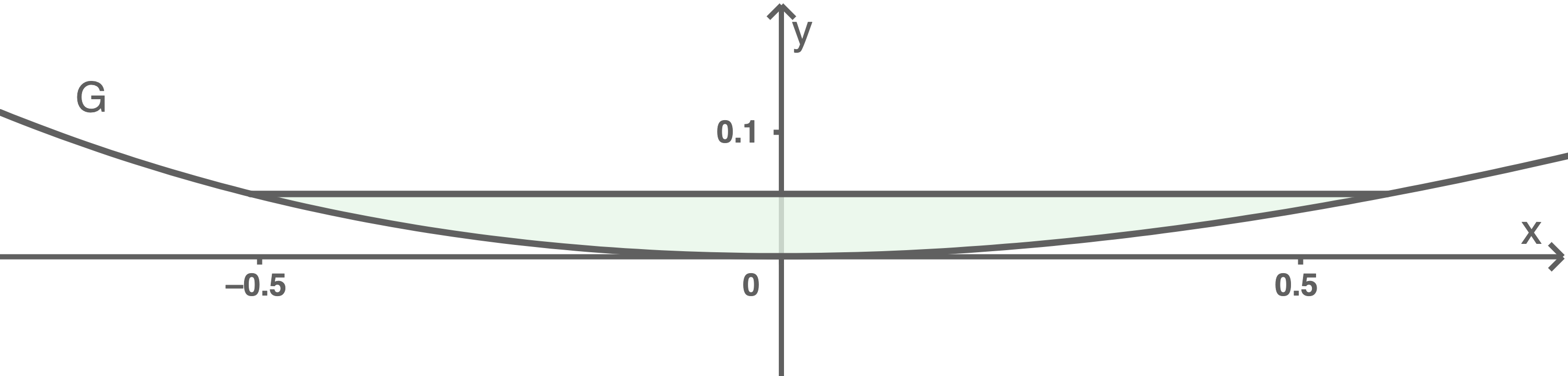 Grafik eines mathematischen Graphen mit Achsenbeschriftungen und einer schattierten Fläche.