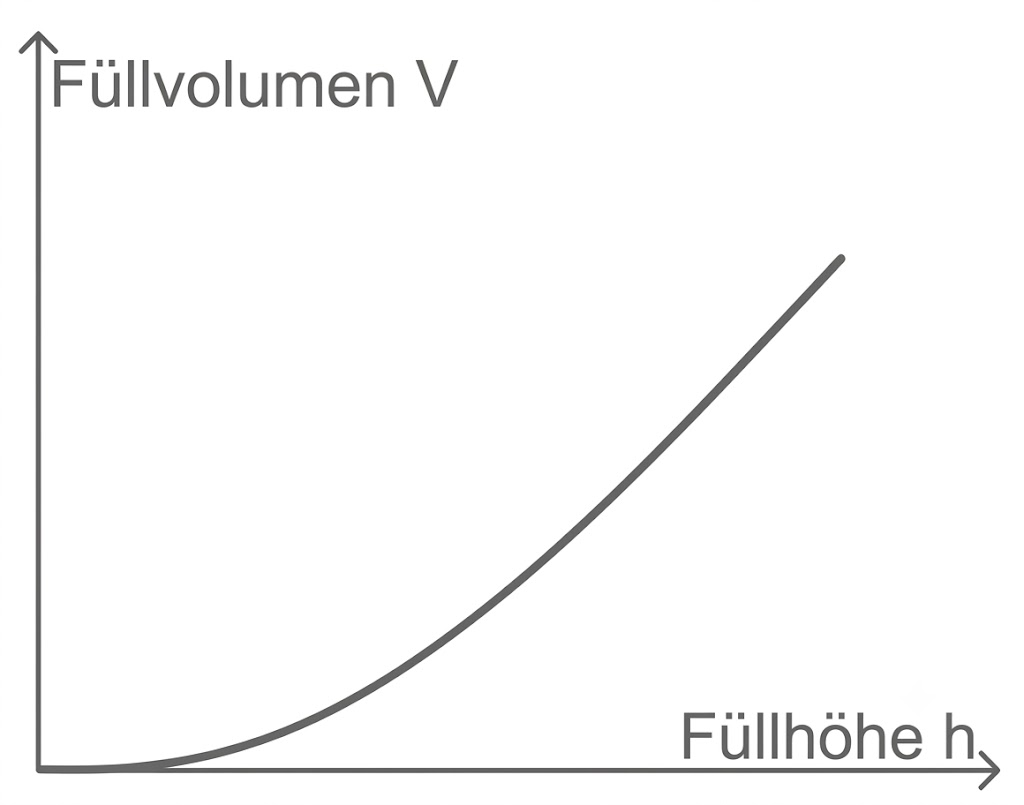 Einfaches Diagramm: steigende Kurve, y-Achse "Füllvolumen V", x-Achse "Füllhöhe h"